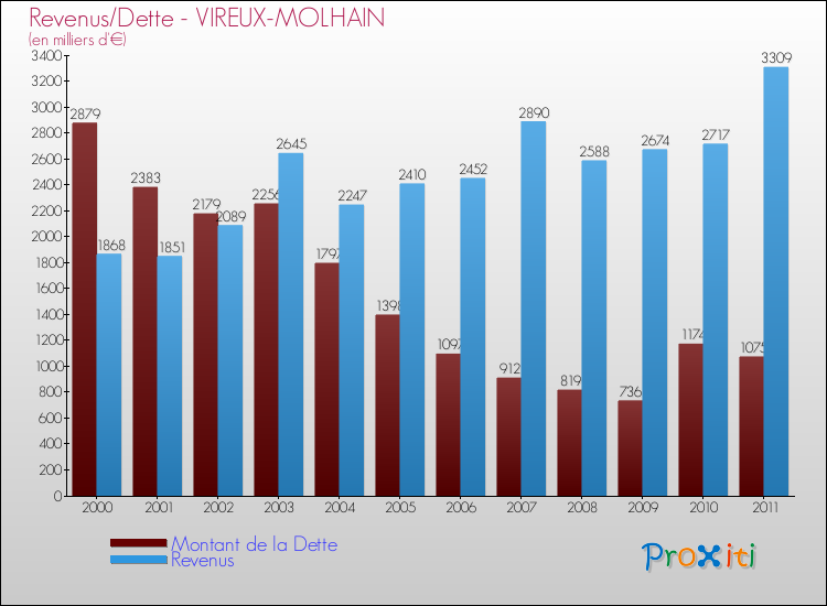 Evolution comparée de la dette et des revenus pour la commune de VIREUX-MOLHAIN de 2000 à 2011 Comparaison de la dette et des revenus pour VIREUX-MOLHAIN de 2000 à 2011