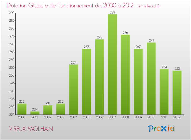 Evolution du montant de la Dotation Globale de Fonctionnement pour la commune de VIREUX-MOLHAIN de 2000 à 2012 Evolution du montant de la Dotation Globale de Fonctionnement pour VIREUX-MOLHAIN de 2000 à 2012
