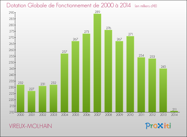 Evolution du montant de la Dotation Globale de Fonctionnement pour la commune de VIREUX-MOLHAIN de 2000 à 2014 Evolution du montant de la Dotation Globale de Fonctionnement pour VIREUX-MOLHAIN de 2000 à 2014