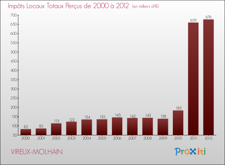 Evolution des Impôts Locaux pour la commune de VIREUX-MOLHAIN de 2000 à 2012 Evolution des Impôts Locaux pour VIREUX-MOLHAIN de 2000 à 2012
