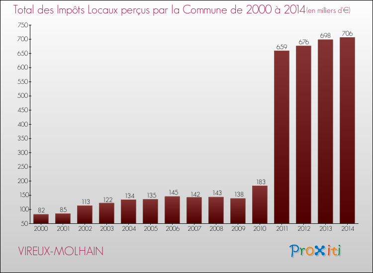 Evolution des Impôts Locaux pour la commune de VIREUX-MOLHAIN de 2000 à 2014 Evolution des Impôts Locaux pour VIREUX-MOLHAIN de 2000 à 2014