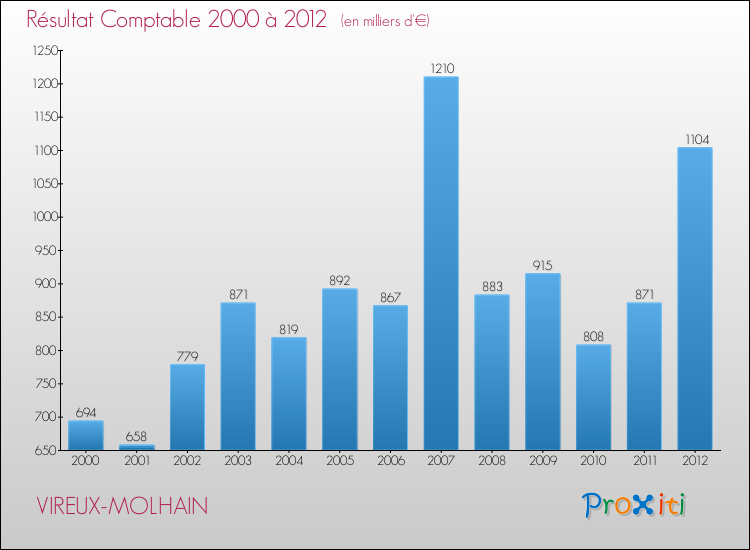 Evolution du résultat comptable pour la commune de VIREUX-MOLHAIN de 2000 à 2012 Evolution du résultat comptable pour VIREUX-MOLHAIN de 2000 à 2012