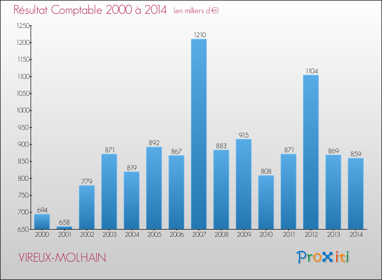 Evolution du résultat comptable pour la commune de VIREUX-MOLHAIN de 2000 à 2014 Evolution du résultat comptable pour VIREUX-MOLHAIN de 2000 à 2014