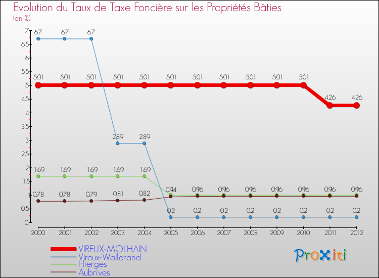 Evolution du taux de la taxe foncière sur le bati pour VIREUX-MOLHAIN et les communes proches de 2000 à 2012 Comparaison des taux de taxe foncière sur le bati pour VIREUX-MOLHAIN et les communes voisines de 2000 à 2012