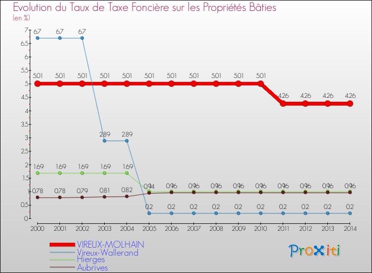 Evolution du taux de la taxe foncière sur le bati pour VIREUX-MOLHAIN et les communes proches de 2000 à 2014 Comparaison des taux de taxe foncière sur le bati pour VIREUX-MOLHAIN et les communes voisines de 2000 à 2014