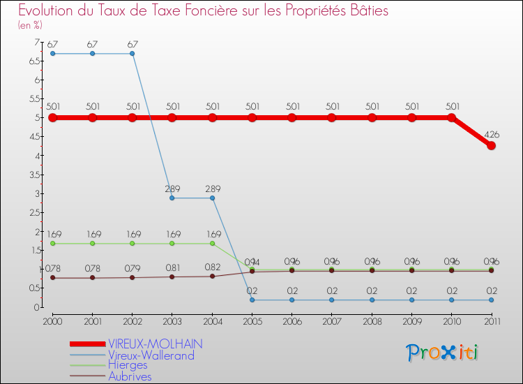 Evolution du taux de la taxe foncière sur le bati pour VIREUX-MOLHAIN et les communes proches Comparaison des taux de taxe foncière sur le bati pour VIREUX-MOLHAIN et les communes voisines