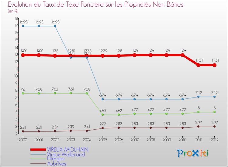 Evolution du taux de la taxe foncière sur les immeubles et terrains non batis pour VIREUX-MOLHAIN et les communes proches de 2000 à 2012 Comparaison des taux de la taxe foncière sur les immeubles et terrains non batis pour VIREUX-MOLHAIN et les communes voisines de 2000 à 2012