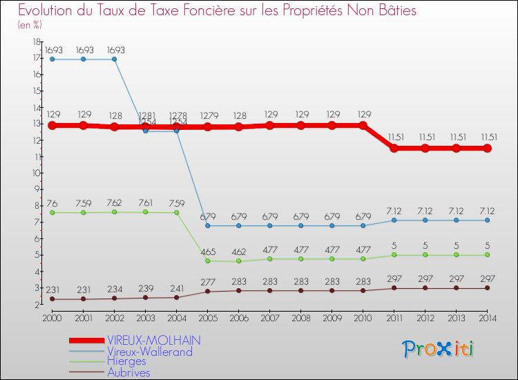 Evolution du taux de la taxe foncière sur les immeubles et terrains non batis pour VIREUX-MOLHAIN et les communes proches de 2000 à 2014 Comparaison des taux de la taxe foncière sur les immeubles et terrains non batis pour VIREUX-MOLHAIN et les communes voisines de 2000 à 2014