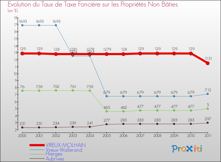 Evolution du taux de la taxe foncière sur les immeubles et terrains non batis pour VIREUX-MOLHAIN et les communes proches Comparaison des taux de la taxe foncière sur les immeubles et terrains non batis pour VIREUX-MOLHAIN et les communes voisines