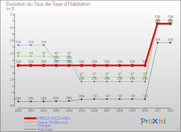 Evolution du taux de la taxe d'habitation pour VIREUX-MOLHAIN et les communes proches Comparaison des taux de la taxe d'habitation pour VIREUX-MOLHAIN et les communes voisines