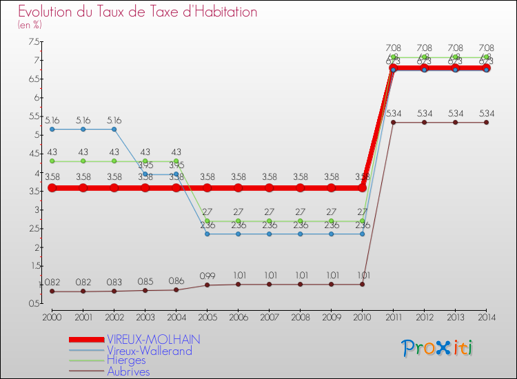 Evolution du taux de la taxe d'habitation pour VIREUX-MOLHAIN et les communes proches de 2000 à 2014 Comparaison des taux de la taxe d'habitation pour VIREUX-MOLHAIN et les communes voisines de 2000 à 2014