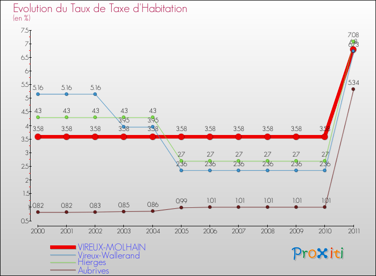Evolution du taux de la taxe d'habitation pour VIREUX-MOLHAIN et les communes proches Comparaison des taux de la taxe d'habitation pour VIREUX-MOLHAIN et les communes voisines