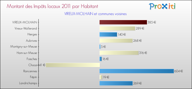 Montant des impôts locaux par Habitant pour VIREUX-MOLHAIN et les communes proches Comparaison des impôts locaux par habitant pour VIREUX-MOLHAIN et les communes voisines