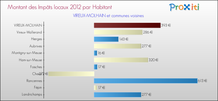 Montant des impôts locaux par Habitant pour VIREUX-MOLHAIN et les communes proches Comparaison des impôts locaux par habitant pour VIREUX-MOLHAIN et les communes voisines