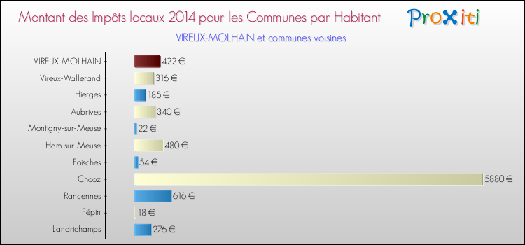 Montant des impôts locaux par Habitant pour VIREUX-MOLHAIN et les communes proches en 2014 Comparaison des impôts locaux par habitant pour VIREUX-MOLHAIN et les communes voisines en 2014