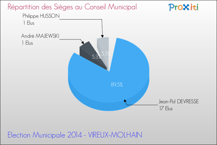 Répartition des élus au conseil municipal entre les listes à l'issue du 1er Tour des Elections Municipales 2014 de la commune de VIREUX-MOLHAIN Elections Municipales 2014 - Répartition des élus au conseil municipal entre les listes à l'issue du 1er Tour pour la commune de VIREUX-MOLHAIN
