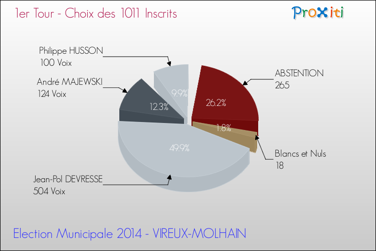 Résultats par rapport aux inscrits au 1er Tour des Elections Municipales 2014 de la commune de VIREUX-MOLHAIN Elections Municipales 2014 - Résultats par rapport aux inscrits au 1er Tour pour la commune de VIREUX-MOLHAIN