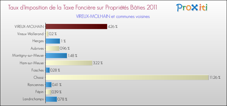 Taux d'imposition de la taxe foncière sur le bati 2011 pour VIREUX-MOLHAIN et les communes proches Comparaison des taux d'imposition de la taxe foncière sur le bati 2011 pour VIREUX-MOLHAIN et les communes voisines