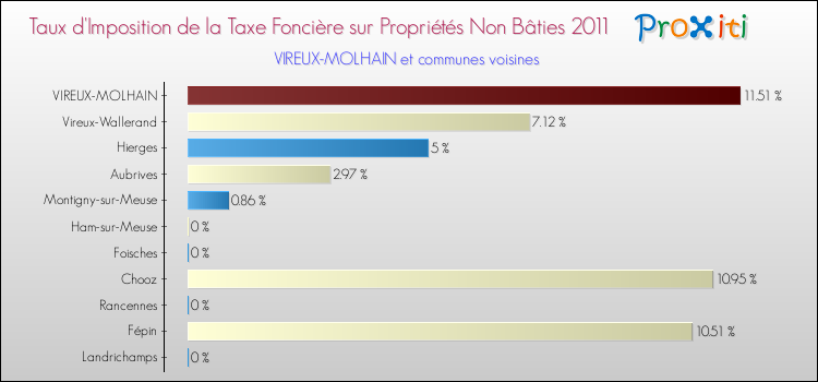 Taux d'imposition de la taxe foncière sur les immeubles et terrains non batis 2011 pour VIREUX-MOLHAIN et les communes proches Comparaison des taux d'imposition de la taxe foncière sur les immeubles et terrains non batis 2011 pour VIREUX-MOLHAIN et les communes voisines