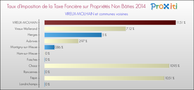 Taux d'imposition de la taxe foncière sur les immeubles et terrains non batis 2014 pour VIREUX-MOLHAIN et les communes proches Comparaison des taux d'imposition de la taxe foncière sur les immeubles et terrains non batis 2014 pour VIREUX-MOLHAIN et les communes voisines