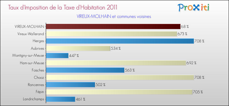Taux d'imposition de la taxe d'habitation 2011 pour VIREUX-MOLHAIN et les communes proches Comparaison des taux d'imposition de la taxe d'habitation 2011 pour VIREUX-MOLHAIN et les communes voisines