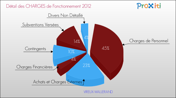 Décomposition des Charges de Fonctionnement 2012 de la commune de VIREUX-WALLERAND Charges de Fonctionnement 2012 pour la commune de VIREUX-WALLERAND