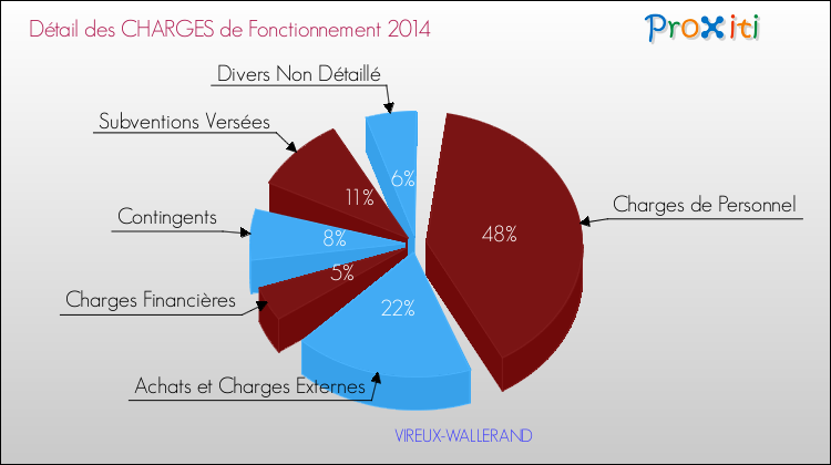 Décomposition des Charges de Fonctionnement 2014 de la commune de VIREUX-WALLERAND Charges de Fonctionnement 2014 pour la commune de VIREUX-WALLERAND