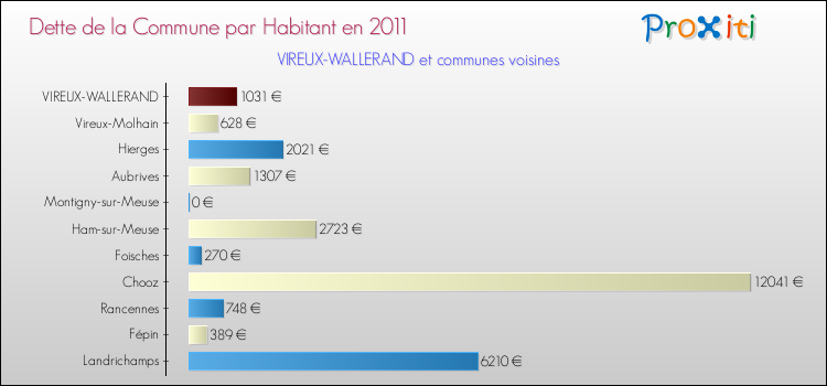 Dette par habitant de la commune en 2011 pour VIREUX-WALLERAND et les communes proches Comparaison de la dette par habitant de la commune en 2011 pour VIREUX-WALLERAND et les communes voisines