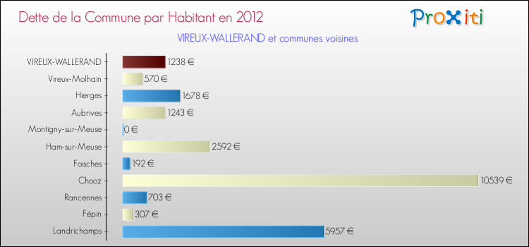 Dette par habitant de la commune en 2012 pour VIREUX-WALLERAND et les communes proches Comparaison de la dette par habitant de la commune en 2012 pour VIREUX-WALLERAND et les communes voisines