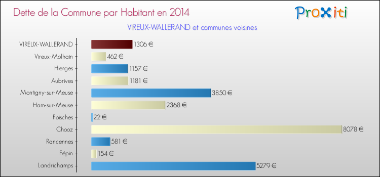 Dette par habitant de la commune en 2014 pour VIREUX-WALLERAND et les communes proches Comparaison de la dette par habitant de la commune en 2014 pour VIREUX-WALLERAND et les communes voisines