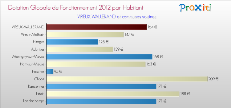 Montant des dotations globales de fonctionnement DGF par Habitant pour VIREUX-WALLERAND et les communes proches Comparaison des des dotations globales de fonctionnement DGF par habitant pour VIREUX-WALLERAND et les communes voisines