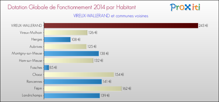 Montant des dotations globales de fonctionnement DGF par Habitant pour VIREUX-WALLERAND et les communes proches en 2014. Comparaison des des dotations globales de fonctionnement DGF par habitant pour VIREUX-WALLERAND et les communes voisines en 2014.