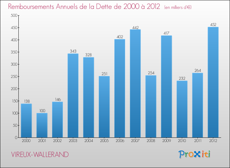 Evolution de l'annuité de la dette pour la commune de VIREUX-WALLERAND de 2000 à 2012 Annuités de la dette pour VIREUX-WALLERAND de 2000 à 2012