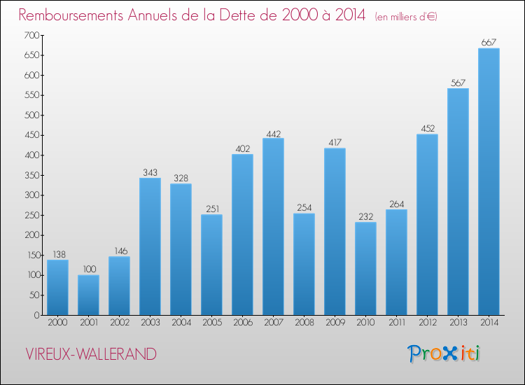 Evolution de l'annuité de la dette pour la commune de VIREUX-WALLERAND de 2000 à 2014 Annuités de la dette pour VIREUX-WALLERAND de 2000 à 2014