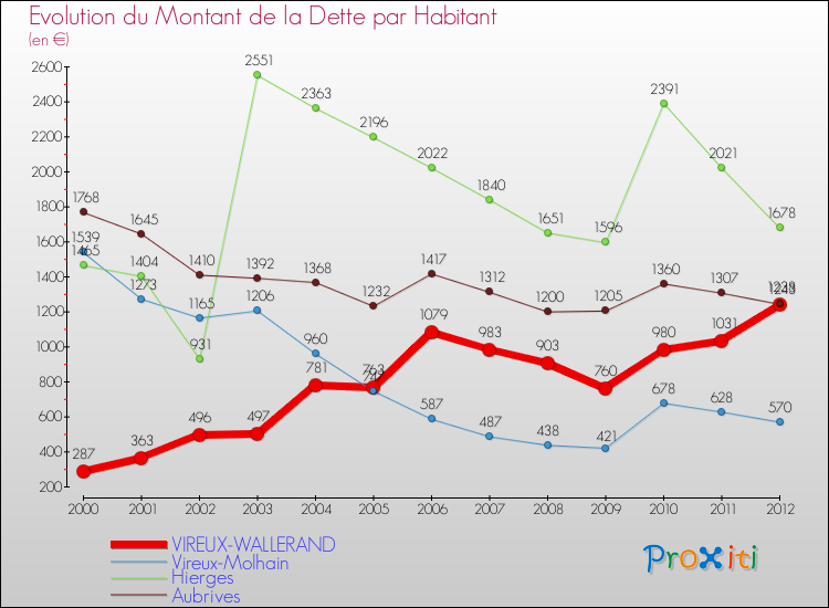 Evolution de la dette par habitant pour la commune de VIREUX-WALLERAND et les communes proches de 2000 à 2012 Comparaison de la dette par habitant pour VIREUX-WALLERAND et les communes voisines de 2000 à 2012