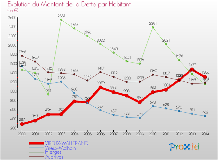 Evolution de la dette par habitant pour la commune de VIREUX-WALLERAND et les communes proches de 2000 à 2014 Comparaison de la dette par habitant pour VIREUX-WALLERAND et les communes voisines de 2000 à 2014