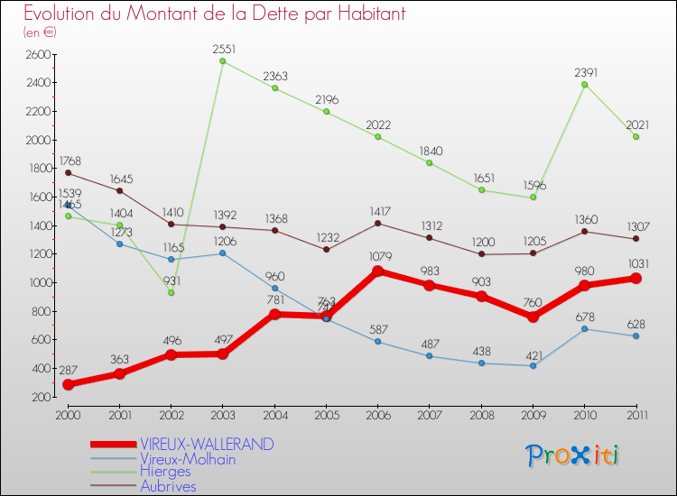 Evolution de la dette par habitant pour la commune de VIREUX-WALLERAND et les communes proches Comparaison de la dette par habitant pour VIREUX-WALLERAND et les communes voisines