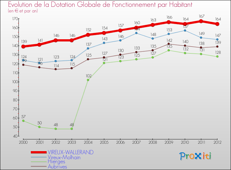 Evolution et montant de la dotation globale de fonctionnement par Habitant pour VIREUX-WALLERAND et les communes proches Comparaison des dotations globales de fonctionnement par habitant pour VIREUX-WALLERAND et les communes voisines