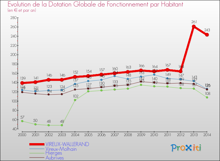 Evolution et montant de la dotation globale de fonctionnement par Habitant pour VIREUX-WALLERAND et les communes proches de 2000 à 2014. Comparaison des dotations globales de fonctionnement par habitant pour VIREUX-WALLERAND et les communes voisines de 2000 à 2014.