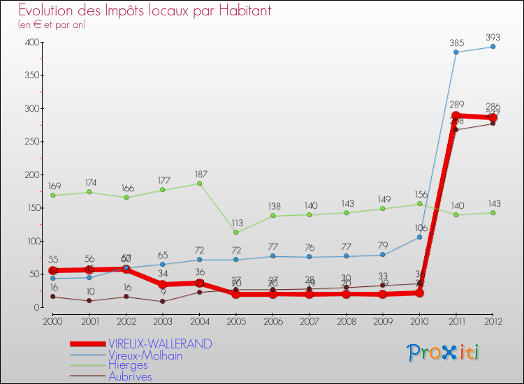 Evolution et montant des impôts locaux par Habitant pour VIREUX-WALLERAND et les communes proches Comparaison des impôts locaux par habitant pour VIREUX-WALLERAND et les communes voisines