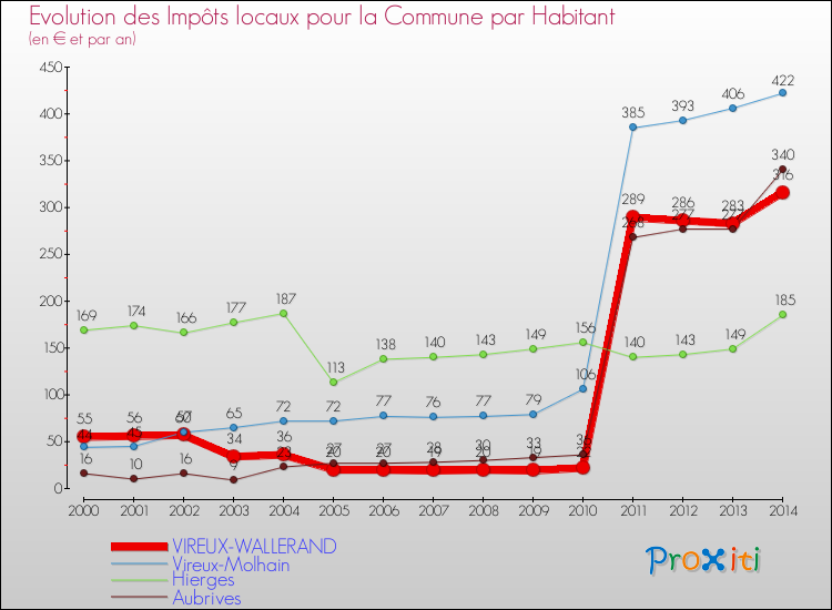 Evolution et montant des impôts locaux par Habitant pour VIREUX-WALLERAND et les communes proches de 2000 à 2014 Comparaison des impôts locaux par habitant pour VIREUX-WALLERAND et les communes voisines de 2000 à 2014