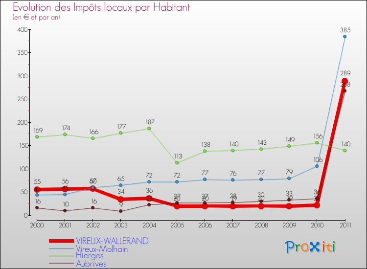 Evolution et montant des impôts locaux par Habitant pour VIREUX-WALLERAND et les communes proches Comparaison des impôts locaux par habitant pour VIREUX-WALLERAND et les communes voisines