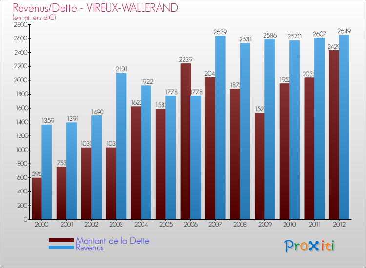 Evolution comparée de la dette et des revenus pour la commune de VIREUX-WALLERAND de 2000 à 2012 Comparaison de la dette et des revenus pour VIREUX-WALLERAND de 2000 à 2012