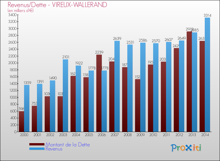 Evolution comparée de la dette et des revenus pour la commune de VIREUX-WALLERAND de 2000 à 2014 Comparaison de la dette et des revenus pour VIREUX-WALLERAND de 2000 à 2014