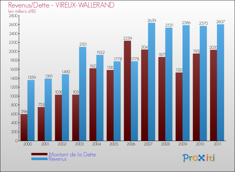 Evolution comparée de la dette et des revenus pour la commune de VIREUX-WALLERAND de 2000 à 2011 Comparaison de la dette et des revenus pour VIREUX-WALLERAND de 2000 à 2011