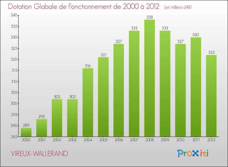 Evolution du montant de la Dotation Globale de Fonctionnement pour la commune de VIREUX-WALLERAND de 2000 à 2012 Evolution du montant de la Dotation Globale de Fonctionnement pour VIREUX-WALLERAND de 2000 à 2012