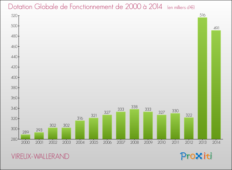 Evolution du montant de la Dotation Globale de Fonctionnement pour la commune de VIREUX-WALLERAND de 2000 à 2014 Evolution du montant de la Dotation Globale de Fonctionnement pour VIREUX-WALLERAND de 2000 à 2014