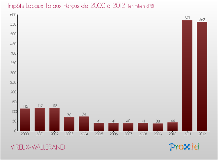 Evolution des Impôts Locaux pour la commune de VIREUX-WALLERAND de 2000 à 2012 Evolution des Impôts Locaux pour VIREUX-WALLERAND de 2000 à 2012