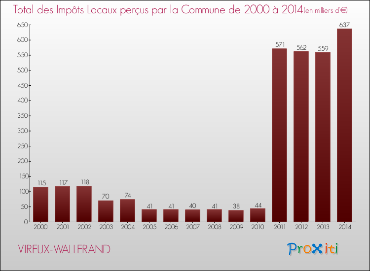 Evolution des Impôts Locaux pour la commune de VIREUX-WALLERAND de 2000 à 2014 Evolution des Impôts Locaux pour VIREUX-WALLERAND de 2000 à 2014