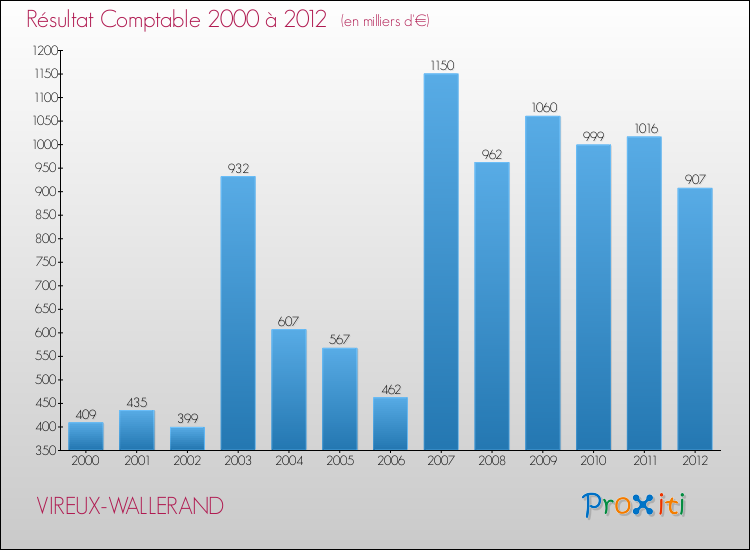 Evolution du résultat comptable pour la commune de VIREUX-WALLERAND de 2000 à 2012 Evolution du résultat comptable pour VIREUX-WALLERAND de 2000 à 2012